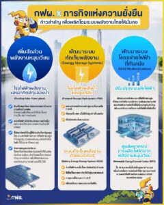EGAT x Mission to Sustainability.กฟผ. คำนึงถึงการเปลี่ยนแปลงด้านสภาพภูมิอากาศ และข้อจำกัดของเชื้อเพลิงฟอสซิล จึงเร่งเดินหน้ายกระดับระบบพลังงานของประเทศด้วยการ เพิ่มสัดส่วนของพลังงานหมุนเวียน ใช้เทคโนโลยีเข้ามาช่วยเสริมระบบไฟฟ้าให้แข็งแกร่ง มุ่งมั่นพัฒนานวัตกรรมและโครงข่ายไฟฟ้าอัจฉริยะ เพื่อเดินหน้าสู่ภารกิจแห่งความยั่งยืนอย่างเป็นรูปธรรม.1️⃣ เพิ่มสัดส่วนพลังงานหมุนเวียนกฟผ. เดินหน้าโครงการโรงไฟฟ้าพลังงานแสงอาทิตย์ทุ่นลอยน้ำในเขื่อนต่าง ๆ อาทิ เขื่อนอุบลรัตน์ เขื่อนภูมิพล เขื่อนศรีนครินทร์ และเขื่อนวชิราลงกรณ หลังจากประสบความสำเร็จจากการนำร่องที่ เขื่อนสิรินธร จ.อุบลราชธานี.2️⃣ พัฒนาระบบกักเก็บพลังงานเดินหน้าโดยการเพิ่มสัดส่วนของโรงไฟฟ้าพลังน้ำแบบสูบกลับ (Pumped-Storage Hydropower: PSH) ที่เป็นแบตเตอรี่พลังน้ำ ต้นทุนต่ำ และเป็นมิตรต่อสิ่งแวดล้อม ปัจจุบันเปิดดำเนินการแล้ว ได้แก่📌 เขื่อนภูมิพล จ.ตาก📌 เขื่อนศรีนครินทร์ จ.กาญจนบุรี📌 โรงไฟฟ้าลำตะคองชลภาวัฒนา จ.นครราชสีมา.ระบบกักเก็บพลังงานด้วยแบตเตอรี่ (Battery Energy Storage System: BESS) ที่เปรียบเสมือนแบตเตอรี่สำรองขนาดใหญ่ของระบบไฟฟ้า ช่วยเก็บพลังงานส่วนเกินไว้ใช้เมื่อไม่มีแสงแดดหรือไม่มีลม ทำให้สามารถใช้พลังงานหมุนเวียนได้อย่างมีประสิทธิภาพสูงสุด ช่วยเพิ่มเสถียรภาพระบบไฟฟ้า เปิดดำเนินการแล้ว ได้แก่📌 สถานีไฟฟ้าแรงสูงบำเหน็จณรงค์ จ.ชัยภูมิ📌 สถานีไฟฟ้าแรงสูงชัยบาดาล จ.ลพบุรี📌 โครงการสมาร์ทกริด จ.แม่ฮ่องสอน.3️⃣ พัฒนาระบบโครงข่ายไฟฟ้าที่ทันสมัย (Grid Modernization)กฟผ. ได้มีการปรับปรุงระบบส่งไฟฟ้า พัฒนาสถานีไฟฟ้าแรงสูงในพื้นที่เศรษฐกิจสำคัญ เพื่อรองรับความต้องการใช้ไฟฟ้าที่เพิ่มขึ้น และตั้งศูนย์พยากรณ์การผลิตไฟฟ้าจากพลังงานหมุนเวียน โดยการนำเทคโนโลยีขั้นสูง และ AI มาคำนวณ เพื่อเพิ่มความแม่นยำในการคาดการณ์การผลิตไฟฟ้าจากแสงอาทิตย์และลมล่วงหน้า.กฟผ. พร้อมเดินหน้าสู่ภารกิจแห่งความยั่งยืน เพื่อความมั่นคงทางพลังงานและสิ่งแวดล้อมที่ดีขึ้นของคนไทยทุกคน 💚.